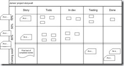 Storywall with tasks