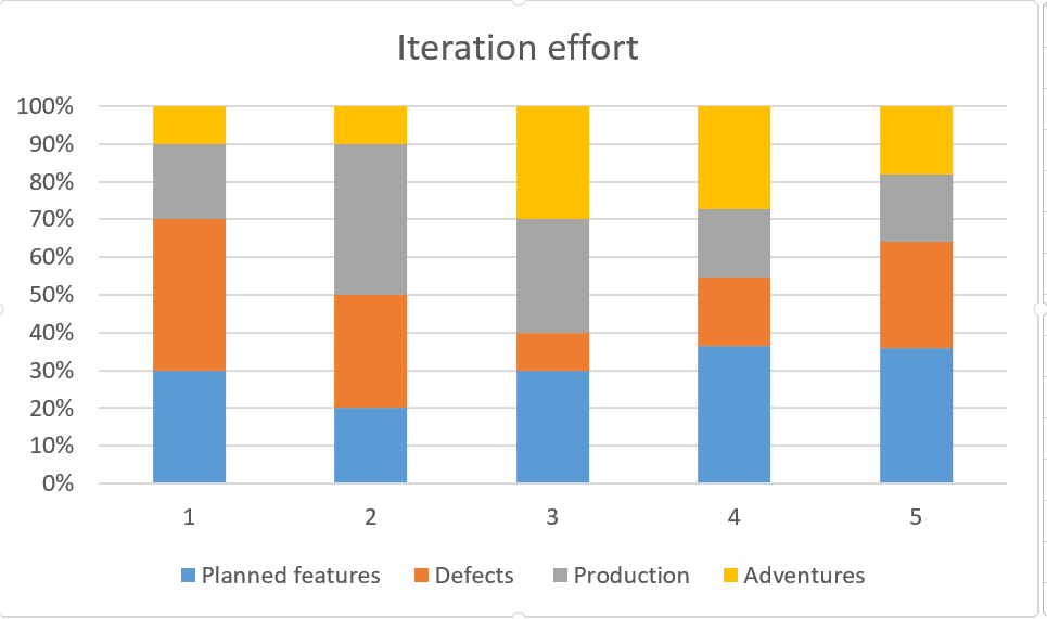 iteration effort graph